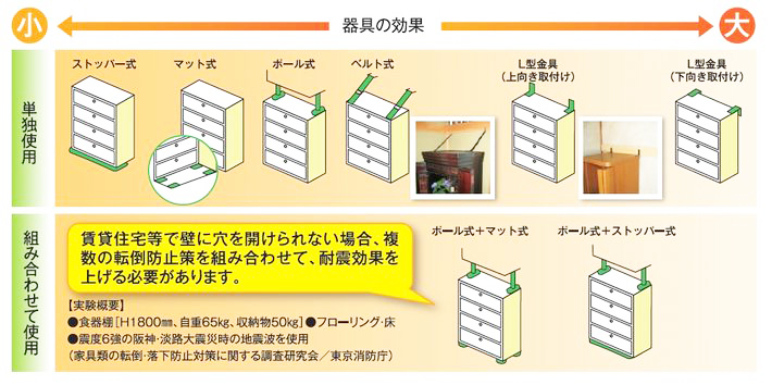 家具類の転倒：落下防止対策に関する調査研究会／東京消防庁